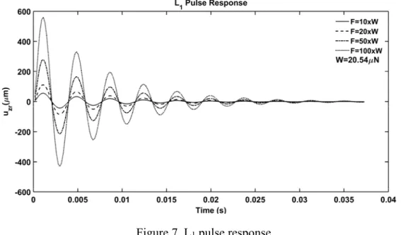 Figure 7. L 1  pulse response 