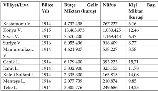 Tablo 7. Husûsî Bütçelerden Kişi Başına Düşen Para Miktarı 12   