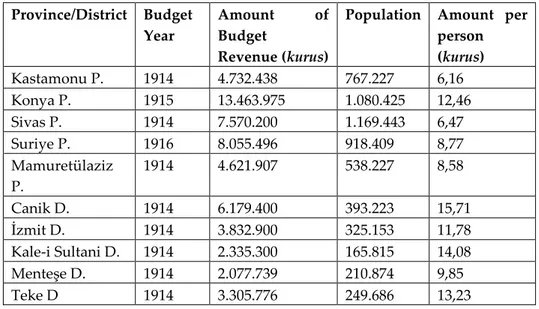 Table 1. Amount of money per person in Private Budgets  Province/District  Budget 