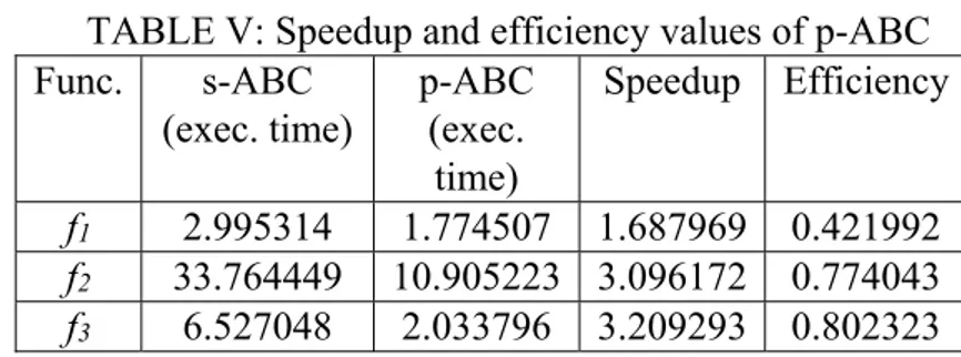 TABLE V: Speedup and efficiency values of p-ABC  Func.  s-ABC  (exec. time)  p-ABC (exec