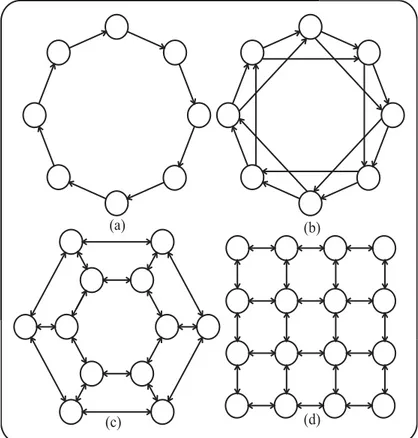 Figure 1: Ring (a), Ring 1+1 (b), Tourus (c) and Lattice (d) topologies 