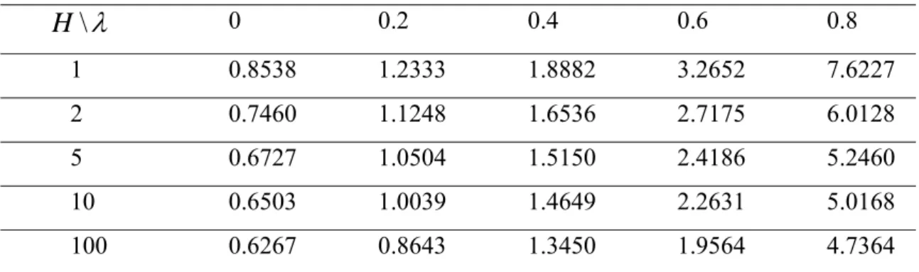 Table 2. Minimum dwell time,  T d results of Lemma 2. 