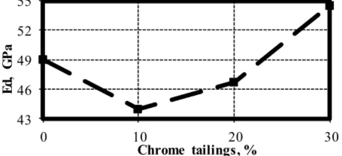 Figure 8: Dynamic elasticity values of the specimens. 