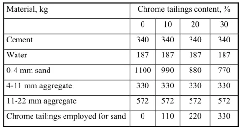 Table 2: Mixture proportions 