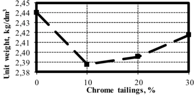 Figure 5: Variation of unit weight according to chrome tailings. 