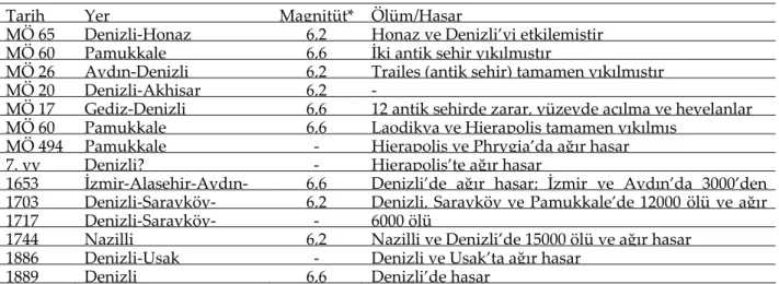 Çizelge 3. Denizli ve çevresindeki bazı tarihi depremler ve neden olduğu kayıplar   (Ambraseys and Finkel, 1995; Demirtaş, ve diğ., 2003; Altunel, 2000)