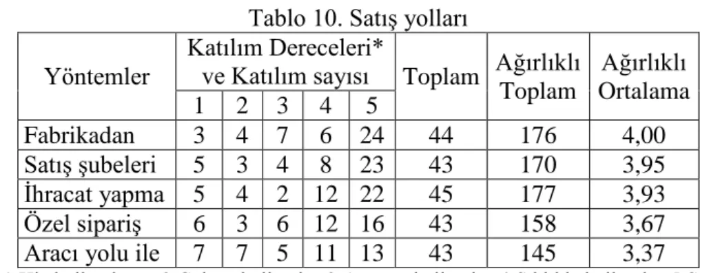 Tablo 10. Satış yolları  Yöntemler 