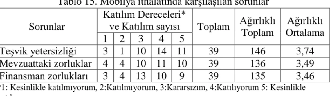 Tablo 15. Mobilya ithalatında karşılaşılan sorunlar 