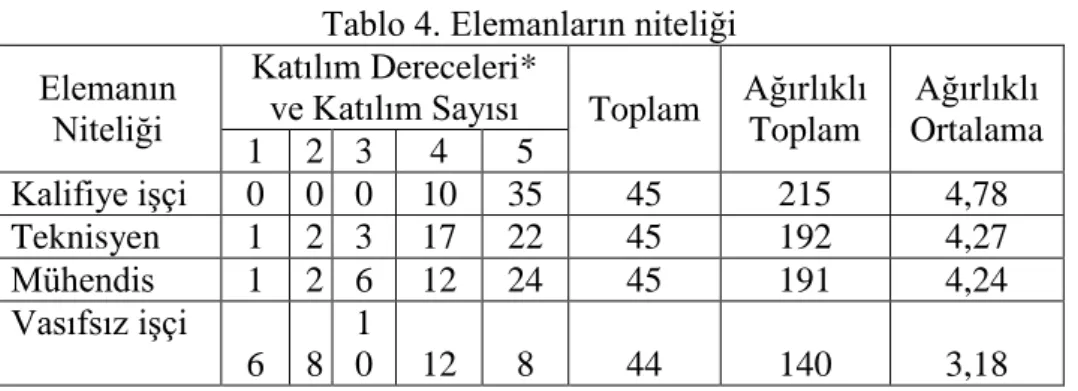 Tablo 4. Elemanların niteliği  Elemanın 
