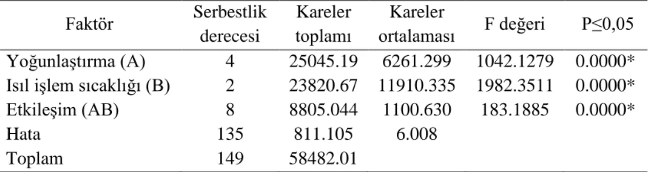 Tablo 8. Radyal doğrultuda şişme oranı değerlerine ait varyans analizi sonuçları  Faktör  Serbestlik  derecesi  Kareler  toplamı  Kareler  ortalaması  F değeri   P≤0,05  Yoğunlaştırma (A)  4  25045.19  6261.299  1042.1279  0.0000* 