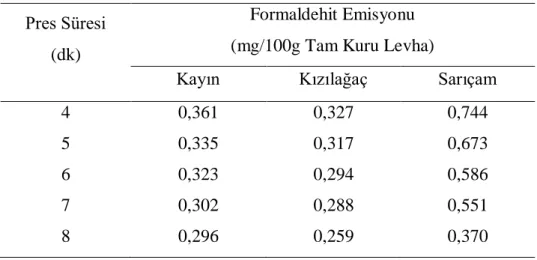 Tablo 2. Deneme levhalarından ayrışan formaldehit miktarları  Pres Süresi 