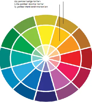 ġekil 1. Bir renk çemberinde renklerin iliĢkileri [7].  