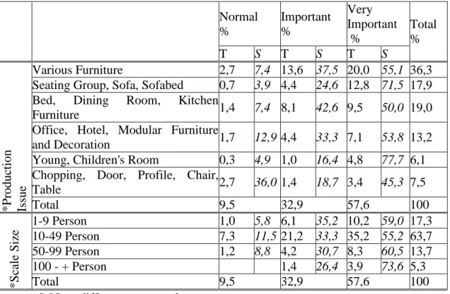 Tablo 7. The effect of delivery product on time for assessment supplier firm  Normal  %  Important %  Very  Important   %  Total %  T  S  T  S  T  S  *Production Issue Various Furniture  2,7  7,4  13,6  37,5  20,0  55,1  36,3 Seating Group, Sofa, Sofabed 0