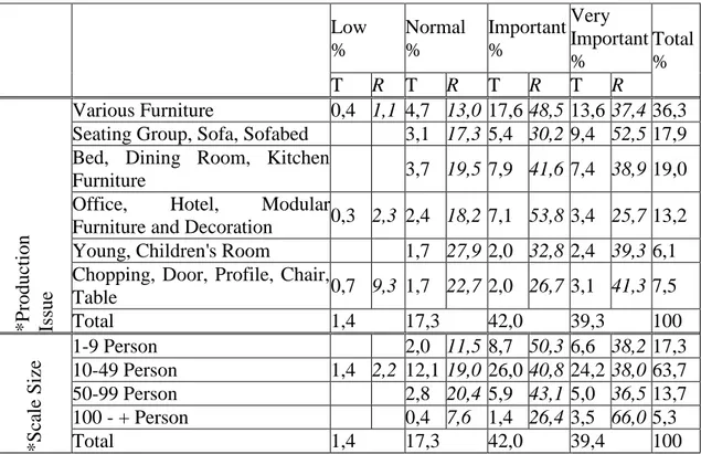 Table 8. The effect of interaction and trust on the assessment of supplier firm  Low   %  Normal  %  Important  %  Very  Important  %  Total %  T  R  T  R  T  R  T  R  *Production Issue Various Furniture  0,4  1,1  4,7  13,0  17,6 48,5 13,6 37,4 36,3 Seati