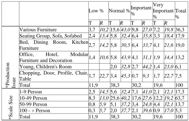 Table 9. The effect of owned quality management about assessment supplier firm  Low %  Normal %  Important 