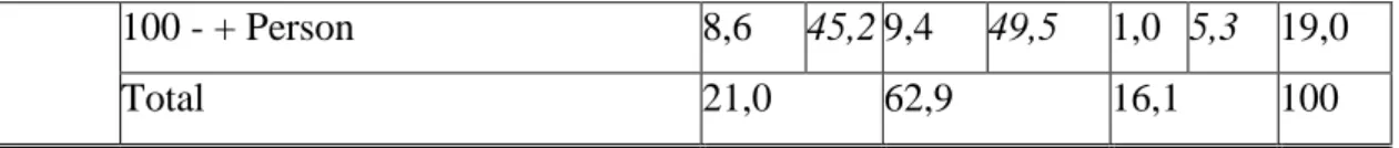 Table 3.  The effectiveness of the quality control staff in the supplier firm choice  Low % Normal % High % Very High % Total 