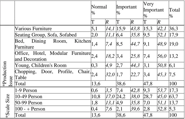 Table 5. The effect of product price on assessment of supplier firms  Normal  %  Important  %  Very  Important  %  Total %  T  R  T  R  T  R  *Production Issue Various Furniture  5,1  14,1 15,9  43,8  15,3  42,1  36,3 Seating Group, Sofa, Sofabed 2,0 11,1 
