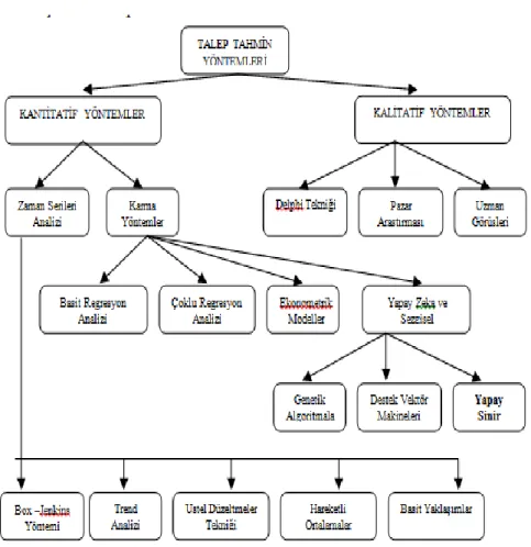 Şekil 1. Talep tahmin yöntemlerinin sınıflandırılması 