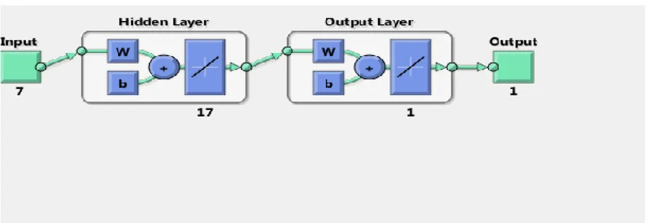 Şekil 2. İki saklı katman ve 17 nörondan oluşan yapay sinir ağın yapısı 