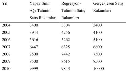 Tablo 1. 2004-2013 Yılları arasındaki gerçekleşen ve tahmin mobilya satış sonuçları  Yıl  Yapay Sinir 