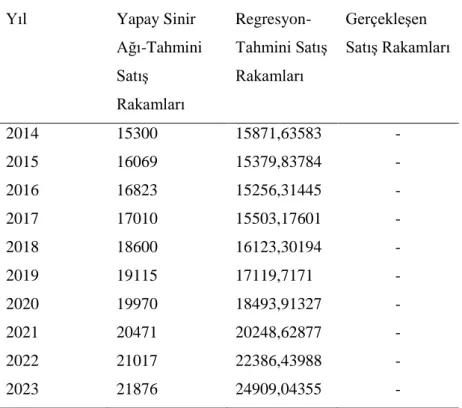 Tablo 2. 2014-2023 Yılları tahmin yapılan mobilya satış değerleri  Yıl  Yapay Sinir 