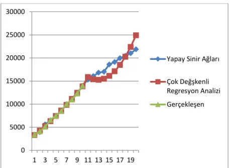 Şekil 3. 2004-2023 Yılları arasındaki tahmini ve gerçekleşen mobilya satış değerleri 