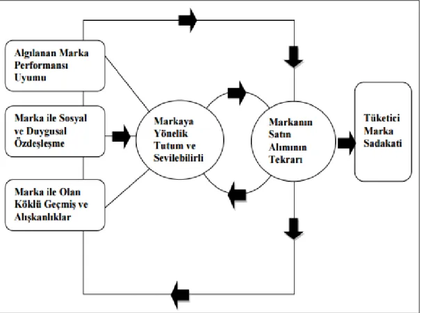 Şekil  3’te  marka  sadakati  temelinde  olan  üç  temel  unsur  göze  çarpmaktadır. 