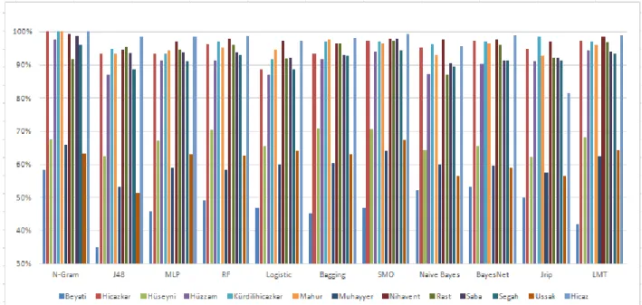 Figure 5.  F-measure values for 10 machine learning algorithms and N-gram algorithm 