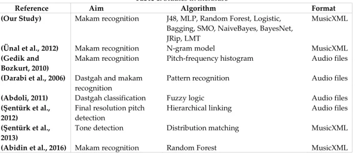 Table 1. Studies in literature 