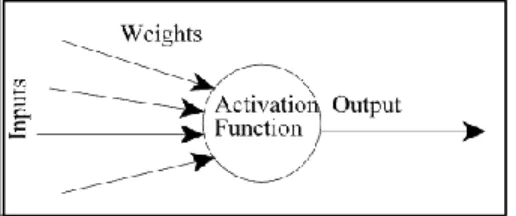 Figure 1.  An artificial neuron 