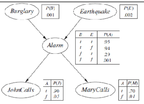 Figure 3. A Bayesian Network showing the topology and conditional probability tables 