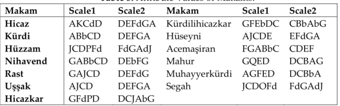 Table 3. Attribute Values of Makams. 