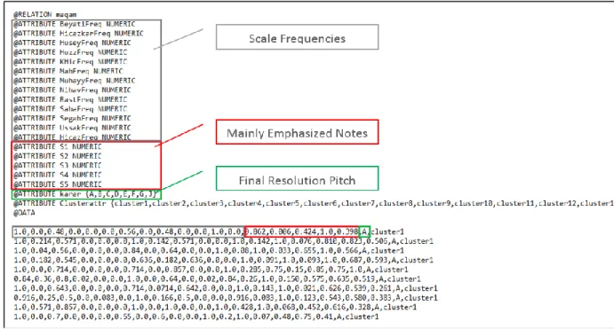 Figure  4  shows  the  final  status  of  the  .arff  file.  The  first  thirteen  fields  of  each  entry  (piece)  show  the  frequencies  of  the  scales  that  are  used  for  distinguishing  makams