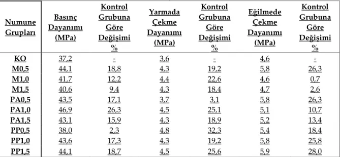 Çizelge 4. Mekanik deney sonuçları  