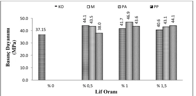 Figure 5. Compressive strength test results at different volume fractions and fibers 