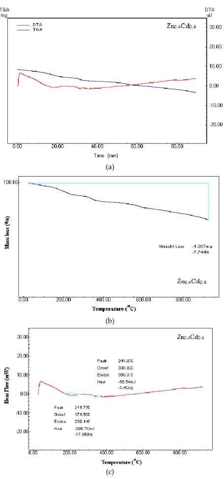 Figure 9. TG-TDA analysis for Zn 0.4 Cd 0.4  sample. 