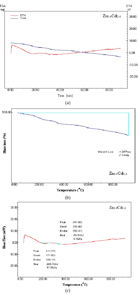 Figure 9. TG-TDA analysis for Zn 0.4 Cd 0.4  sample. 