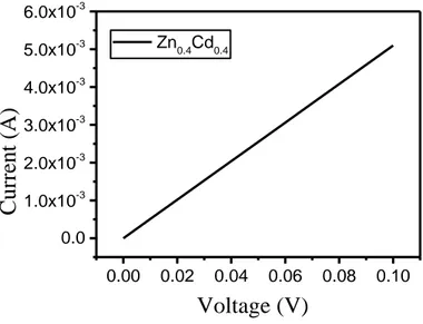 Figure 10. DC Conductivity of ZnO-CdO composites  CONCLUSION 