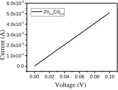Figure 10. DC Conductivity of ZnO-CdO composites  CONCLUSION 