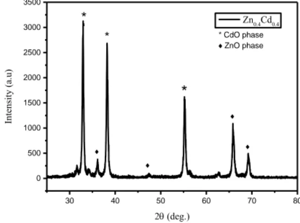 Fig. 2. shows the XRD pattern of ZnO-CdO nanocomposite powder through hydrothermal method
