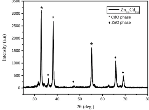 Fig. 2. shows the XRD pattern of ZnO-CdO nanocomposite powder through hydrothermal method