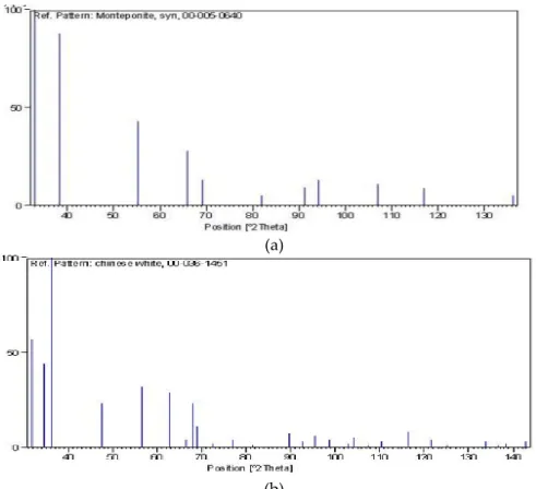 Figure 3. Xrd reference pattern (a) JCPDS Card# 005-0640 for CdO (b) JCPDS Card # 036-1451 for ZnO