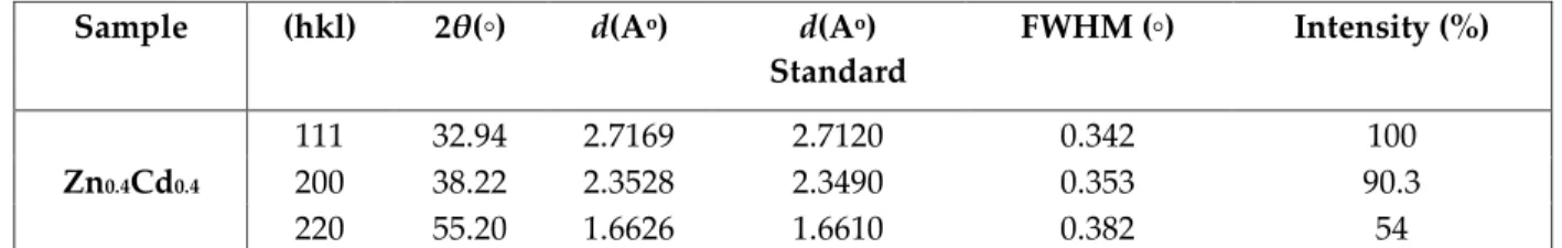 Table 1. Miller planes, 2θ, d-spacing, FWHM, percentage intensity for ZnO-CdO nanocomposite sample