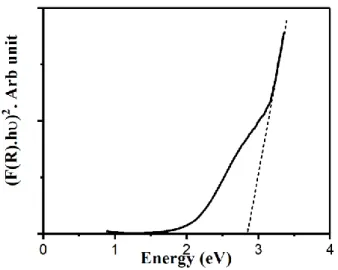Figure 7. Bandgap for ZnO-CdO composites with various composition. 
