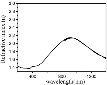 Figure 8. Refractive index for ZnO-CdO composites with various composition 
