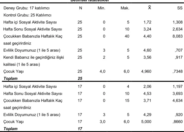 Tablo 2. Katılımcıların demografik bilgileri 
