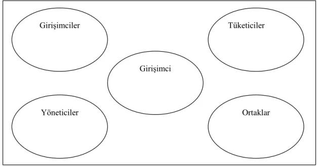 Şekil 1. Girişimcinin Yerel Çevresi