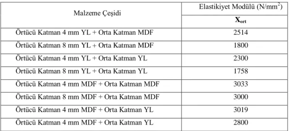 Çizelge 3.6. Ahşap esaslı malzemelerin elastikiyet modülü ortalama değerleri 