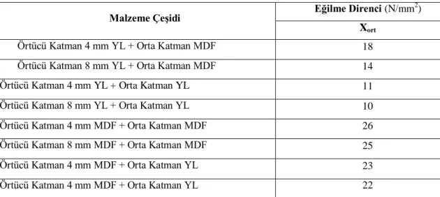 Çizelge 3.5. Petek dolgulu levhaların elastikiyet modülü ortalama değerleri 