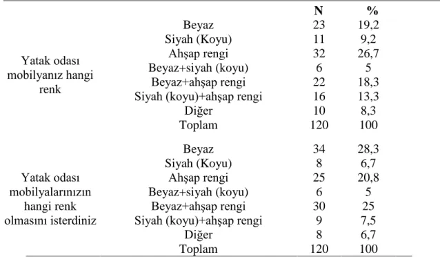Tablo 3.12 Renk değerlendirmesi 